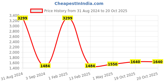 myntra.com Peachmode Printed Organza Unstitched Dress Material peachmode Price History Graph from 31 Aug 2024 to 20 Oct 2025