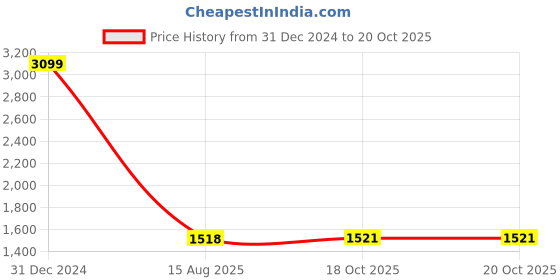 myntra.com Peachmode Printed Organza Unstitched Dress Material peachmode Price History Graph from 31 Dec 2024 to 19 Oct 2025