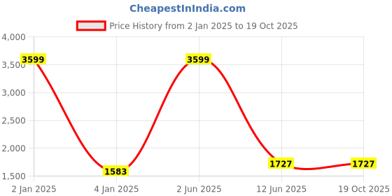 myntra.com Peachmode Printed Organza Unstitched Dress Material peachmode Price History Graph from 2 Jan 2025 to 19 Oct 2025