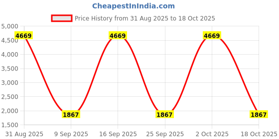 myntra.com Peachmode Printed Organza Unstitched Dress Material peachmode Price History Graph from 31 Aug 2025 to 18 Oct 2025