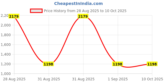 myntra.com Peachmode Printed Pure Chiffon Saree & Blouse Piece peachmode Price History Graph from 28 Aug 2025 to 9 Oct 2025