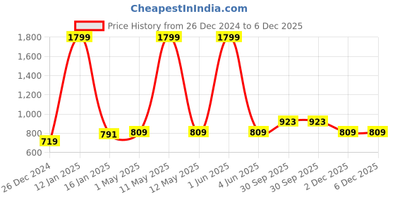 myntra.com Peachmode Printed Pure Cotton Unstitched Dress Material peachmode Price History Graph from 26 Dec 2024 to 6 Dec 2025