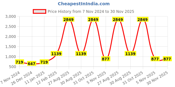 myntra.com Peachmode Printed Pure Cotton Unstitched Dress Material peachmode Price History Graph from 7 Nov 2024 to 30 Nov 2025