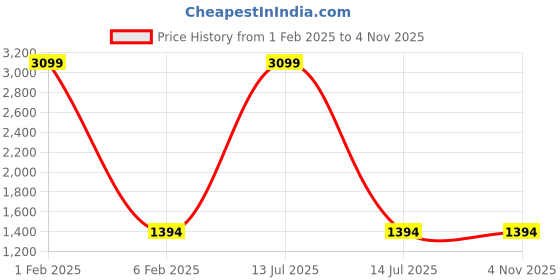 myntra.com Peachmode Printed Pure Cotton Unstitched Dress Material peachmode Price History Graph from 1 Feb 2025 to 3 Nov 2025