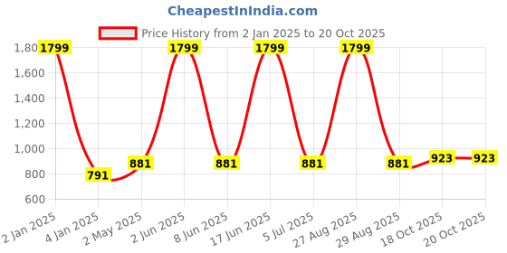 myntra.com Peachmode Printed Pure Cotton Unstitched Dress Material peachmode Price History Graph from 2 Jan 2025 to 20 Oct 2025