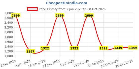 myntra.com Peachmode Printed Pure Cotton Unstitched Dress Material peachmode Price History Graph from 2 Jan 2025 to 19 Oct 2025
