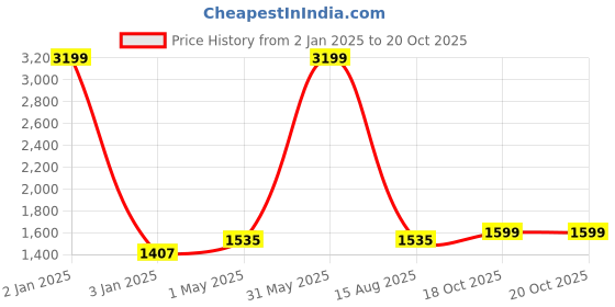 myntra.com Peachmode Printed Pure Cotton Unstitched Dress Material peachmode Price History Graph from 2 Jan 2025 to 18 Oct 2025