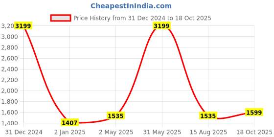 myntra.com Peachmode Printed Pure Cotton Unstitched Dress Material peachmode Price History Graph from 31 Dec 2024 to 18 Oct 2025