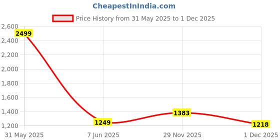 myntra.com Peachmode Printed Pure Cotton Unstitched Dress Material peachmode Price History Graph from 31 May 2025 to 1 Dec 2025