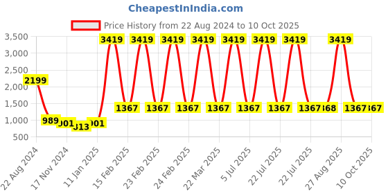 myntra.com Peachmode Printed Unstitched Dress Material peachmode Price History Graph from 22 Aug 2024 to 10 Oct 2025