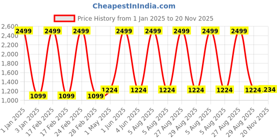 myntra.com Peachmode Printed Unstitched Dress Material peachmode Price History Graph from 1 Jan 2025 to 20 Nov 2025