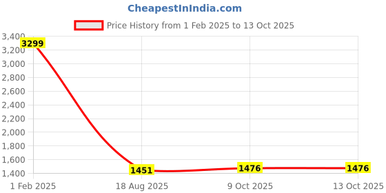 myntra.com Peachmode Printed Unstitched Dress Material peachmode Price History Graph from 1 Feb 2025 to 13 Oct 2025