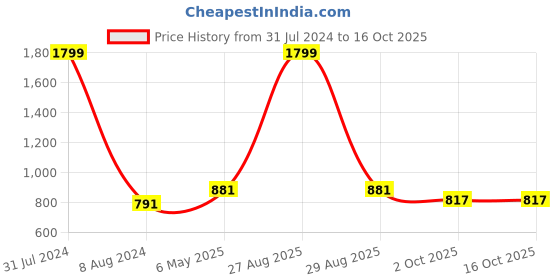 myntra.com Peachmode Printed Unstitched Dress Material peachmode Price History Graph from 31 Jul 2024 to 15 Oct 2025