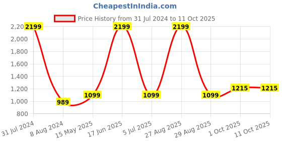 myntra.com Peachmode Printed Unstitched Dress Material peachmode Price History Graph from 31 Jul 2024 to 10 Oct 2025