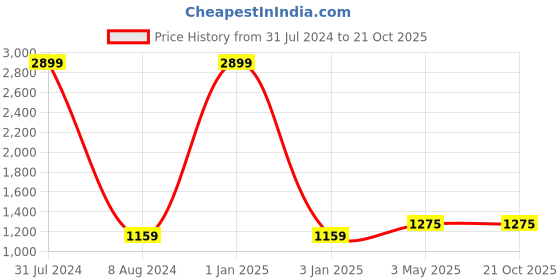 myntra.com Peachmode Printed Unstitched Dress Material peachmode Price History Graph from 31 Jul 2024 to 21 Oct 2025