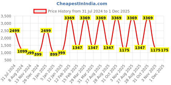 myntra.com Peachmode Printed Unstitched Dress Material peachmode Price History Graph from 31 Jul 2024 to 30 Nov 2025