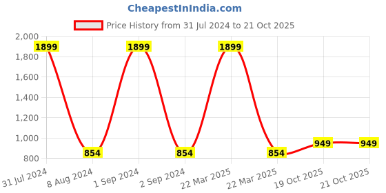 myntra.com Peachmode Printed Unstitched Dress Material peachmode Price History Graph from 31 Jul 2024 to 19 Oct 2025