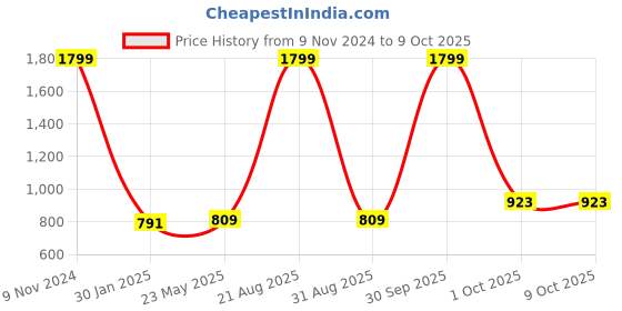 myntra.com Peachmode Printed Unstitched Dress Material peachmode Price History Graph from 9 Nov 2024 to 9 Oct 2025