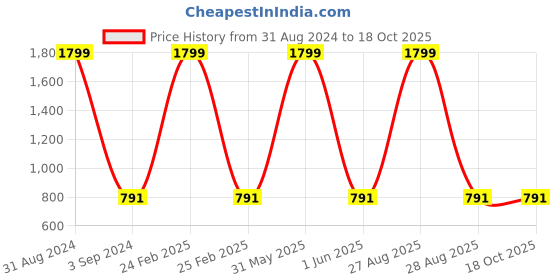 myntra.com Peachmode Printed Unstitched Dress Material peachmode Price History Graph from 31 Aug 2024 to 18 Oct 2025