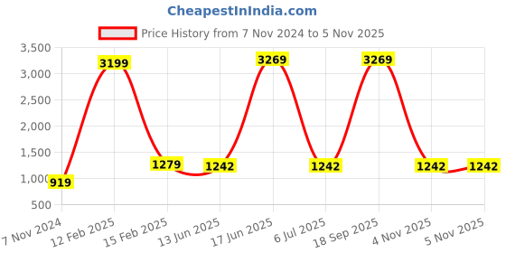 myntra.com Peachmode Printed Unstitched Dress Material peachmode Price History Graph from 7 Nov 2024 to 5 Nov 2025