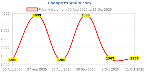 myntra.com Peachmode Printed Unstitched Dress Material peachmode Price History Graph from 20 Aug 2025 to 10 Oct 2025