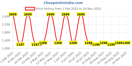 myntra.com Peachmode Printed Unstitched Dress Material peachmode Price History Graph from 1 Feb 2025 to 23 Nov 2025