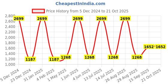 myntra.com Peachmode Printed Unstitched Dress Material peachmode Price History Graph from 5 Dec 2024 to 21 Oct 2025