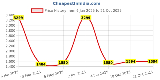 myntra.com Peachmode Printed Unstitched Dress Material peachmode Price History Graph from 6 Jan 2025 to 20 Oct 2025