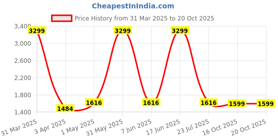 myntra.com Peachmode Printed Unstitched Dress Material peachmode Price History Graph from 31 Mar 2025 to 18 Oct 2025