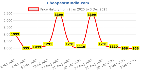myntra.com Peachmode Pure Cotton Unstitched Dress Material peachmode Price History Graph from 2 Jan 2025 to 3 Dec 2025