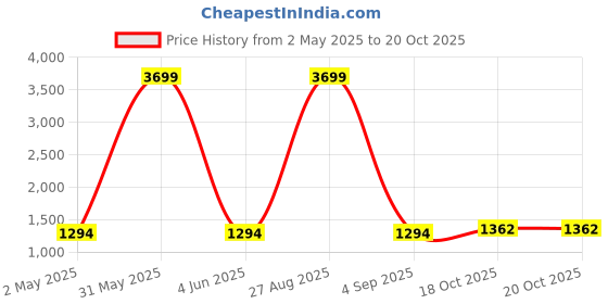 myntra.com Peachmode Pure Silk Saree peachmode Price History Graph from 2 May 2025 to 19 Oct 2025