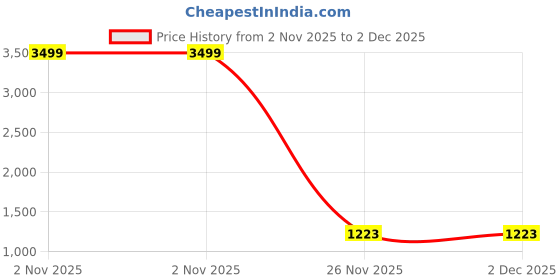 myntra.com Peachmode Purple Printed Pure Georgette Sarees peachmode Price History Graph from 2 Nov 2025 to 1 Dec 2025