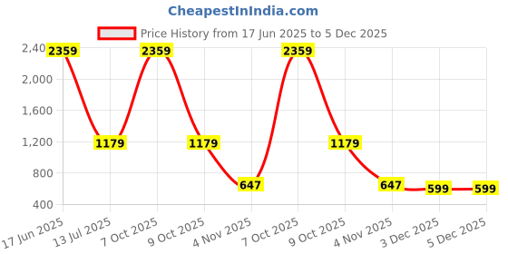 myntra.com Peachmode Red Printed Unstitched Dress Material peachmode Price History Graph from 17 Jun 2025 to 5 Dec 2025