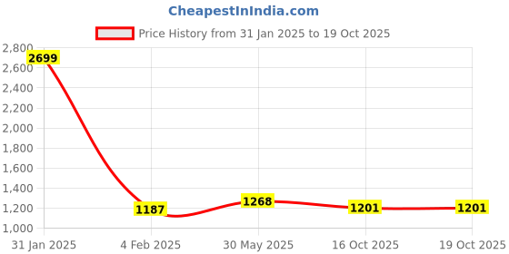 myntra.com Peachmode Regular Printed Beads and Stones Pure Cotton Kurta with Trousers peachmode Price History Graph from 31 Jan 2025 to 18 Oct 2025