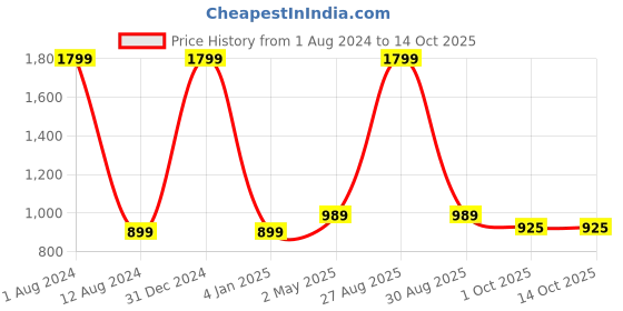 myntra.com Peachmode Round Neck A-Line Dress peachmode Price History Graph from 1 Aug 2024 to 13 Oct 2025
