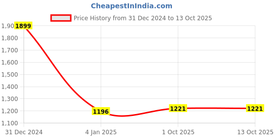 myntra.com Peachmode Round Neck Floral Print Fit & Flare Dress peachmode Price History Graph from 31 Dec 2024 to 13 Oct 2025