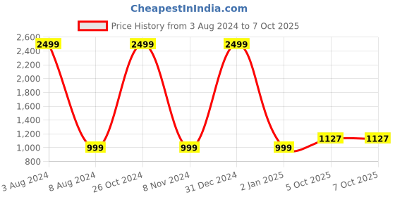 myntra.com Peachmode Round Neck Floral Printed Straight Kurta with Trouser & Dupatta peachmode Price History Graph from 3 Aug 2024 to 7 Oct 2025