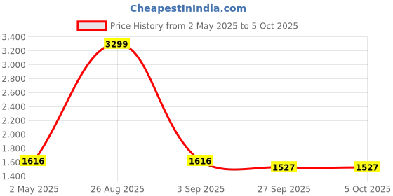 myntra.com Peachmode Round Neck Regular Pure Cotton Kurta with Trouser & Dupatta peachmode Price History Graph from 2 May 2025 to 5 Oct 2025