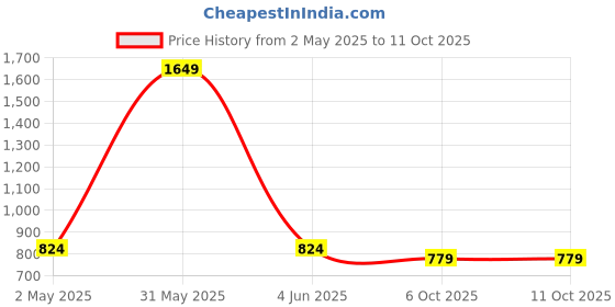 myntra.com Peachmode Sequinned Art Silk Saree peachmode Price History Graph from 2 May 2025 to 10 Oct 2025