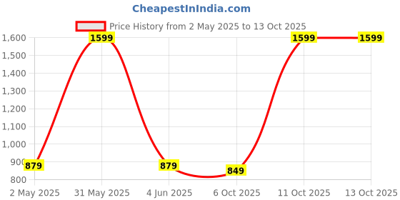 myntra.com Peachmode Silk Blend Saree peachmode Price History Graph from 2 May 2025 to 13 Oct 2025