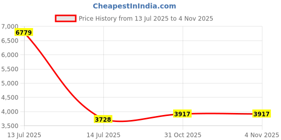 myntra.com peachmode Turquoise Zari Weaving & Stone Work Silk Blend A-Line Co-Ord Set peachmode Price History Graph from 13 Jul 2025 to 4 Nov 2025