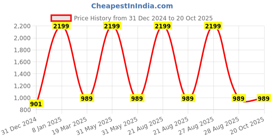 myntra.com Peachmode Unstitched Dress Material peachmode Price History Graph from 31 Dec 2024 to 18 Oct 2025