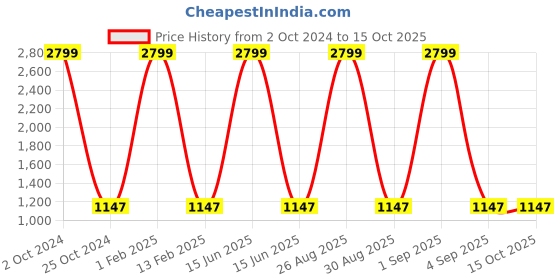 myntra.com Peachmode Unstitched Dress Material peachmode Price History Graph from 2 Oct 2024 to 14 Oct 2025