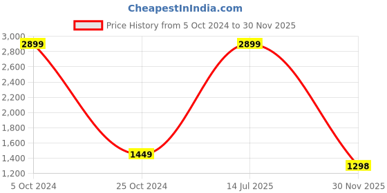 myntra.com Peachmode Unstitched Dress Material peachmode Price History Graph from 5 Oct 2024 to 30 Nov 2025