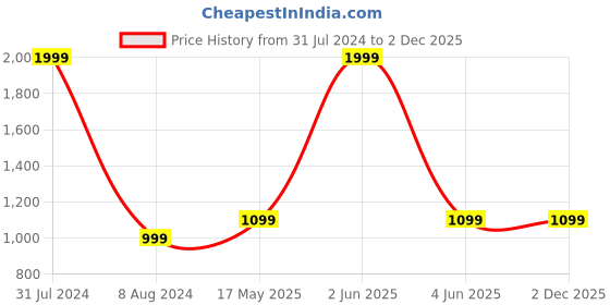 myntra.com Peachmode Unstitched Dress Material peachmode Price History Graph from 31 Jul 2024 to 2 Dec 2025