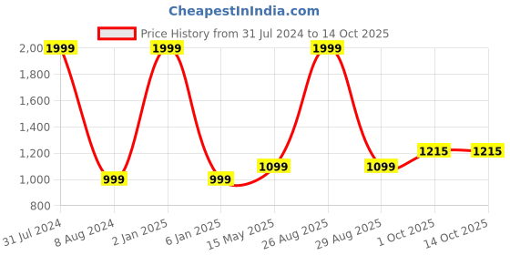 myntra.com Peachmode Unstitched Dress Material peachmode Price History Graph from 31 Jul 2024 to 14 Oct 2025