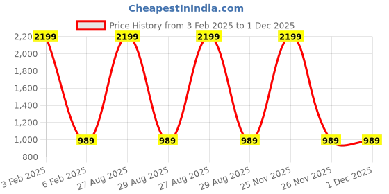 myntra.com Peachmode Unstitched Dress Material peachmode Price History Graph from 3 Feb 2025 to 1 Dec 2025