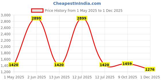 myntra.com Peachmode Unstitched Dress Material peachmode Price History Graph from 1 May 2025 to 1 Dec 2025