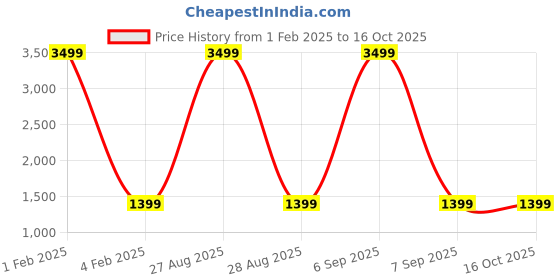 myntra.com Peachmode Unstitched Dress Material peachmode Price History Graph from 1 Feb 2025 to 16 Oct 2025