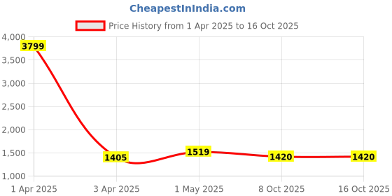 myntra.com Peachmode Unstitched Dress Material peachmode Price History Graph from 1 Apr 2025 to 15 Oct 2025